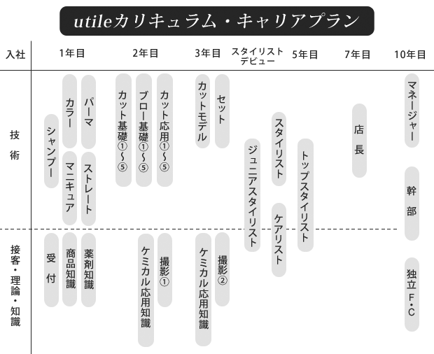 utile美容師カリキュラム